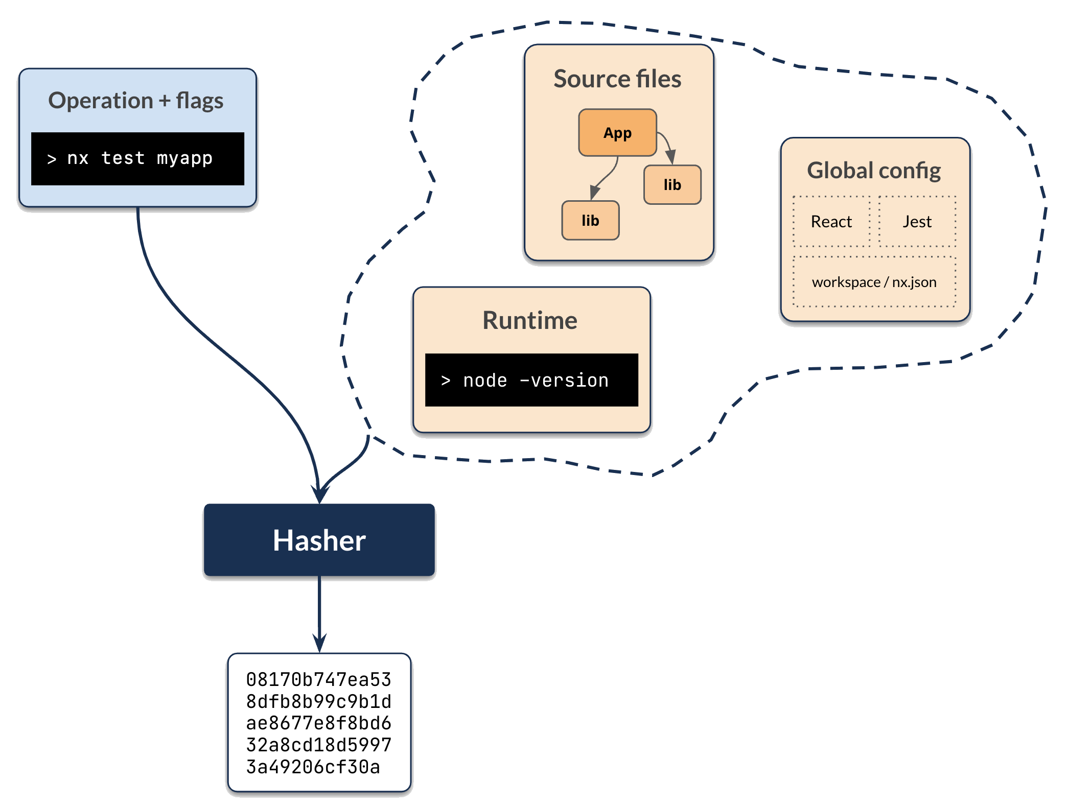 computation-hashing